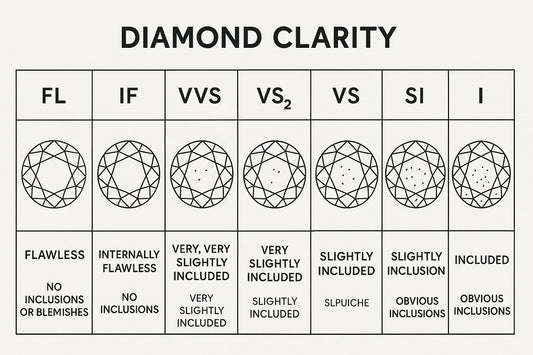 Diamond clarity chart