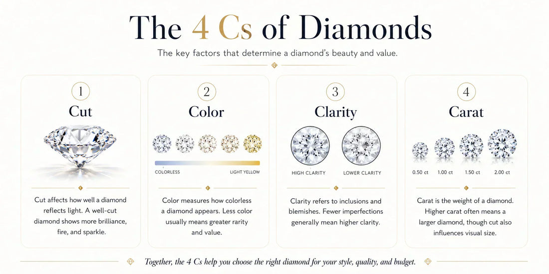 4 Cs of Diamond